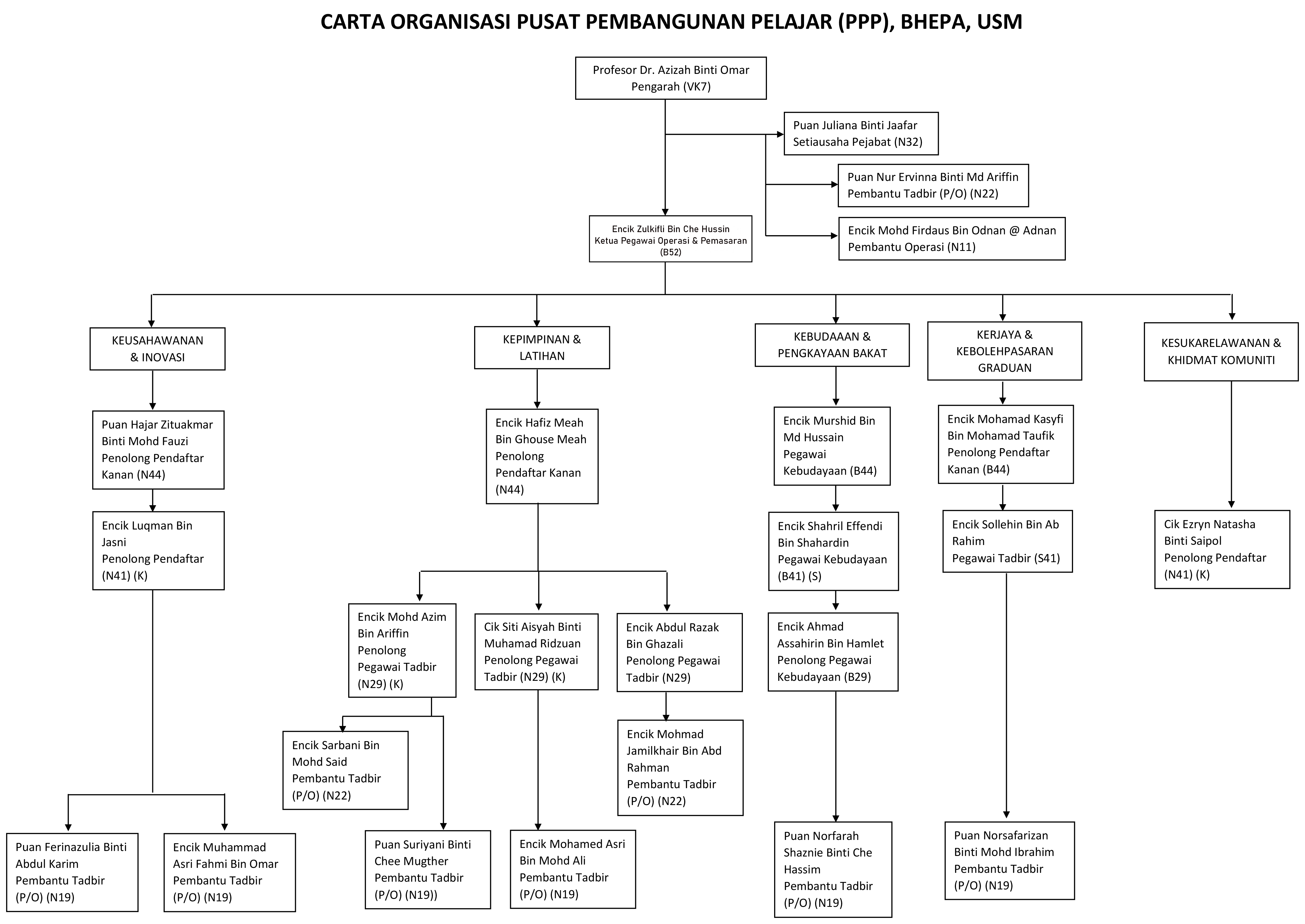 CARTA ORGANISASI PUSAT PEMBANGUNAN PELAJAR V2